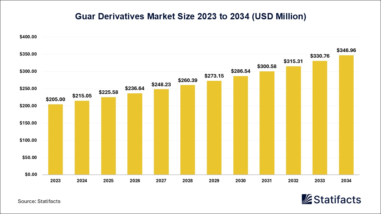 Guar Derivatives Market Size 2023 to 2034