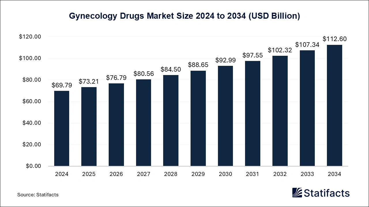 Gynecology Drugs Market Size 2025 to 2034