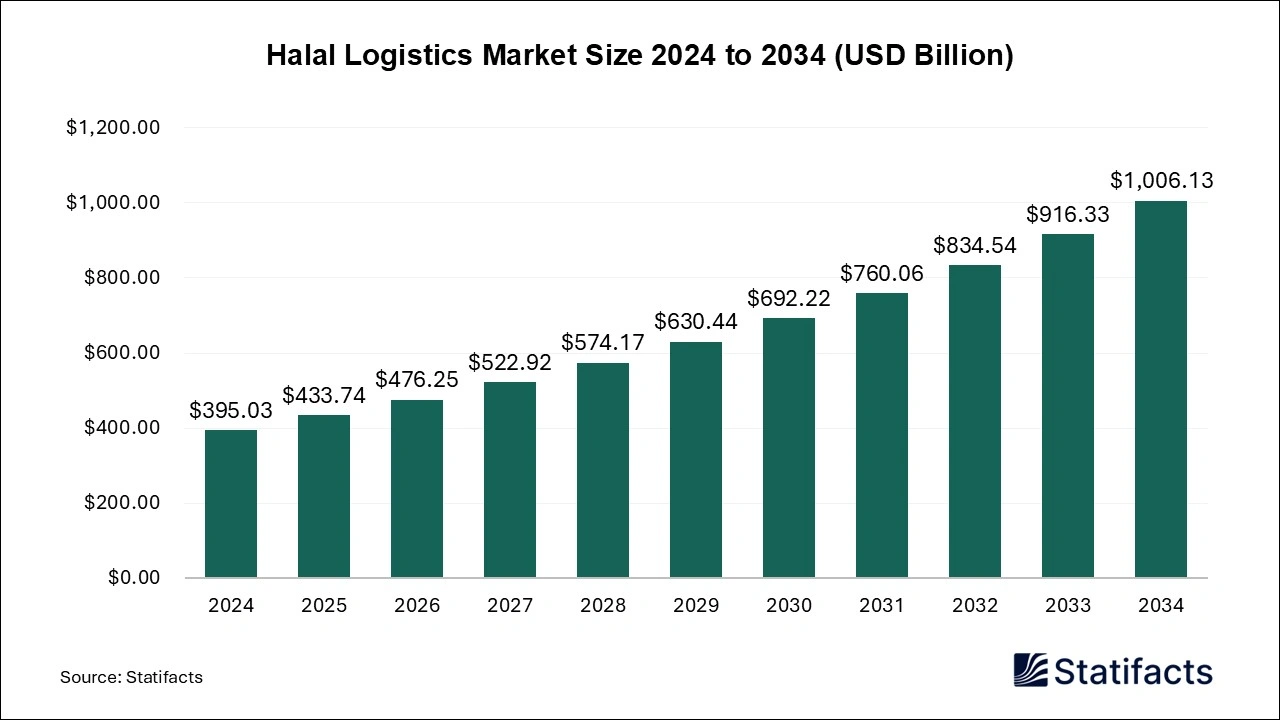 Halal Logistics Market Size 2025 to 2034