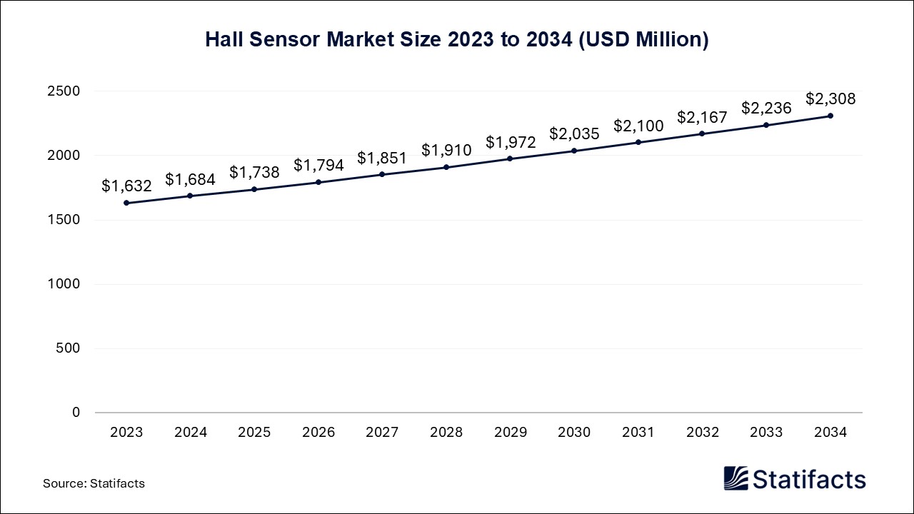 Hall Sensor Market Size 2023 to 2034