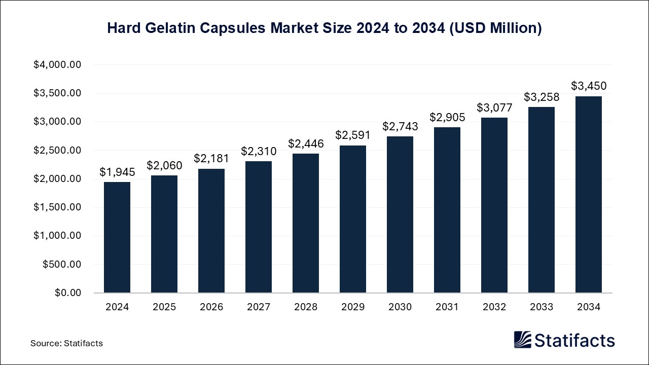 Hard Gelatin Capsules Market Size 2024 to 2034