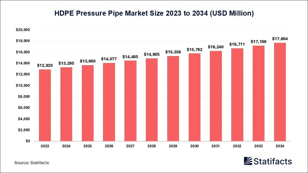 HDPE Pressure Pipe Market Size 2023 to 2034