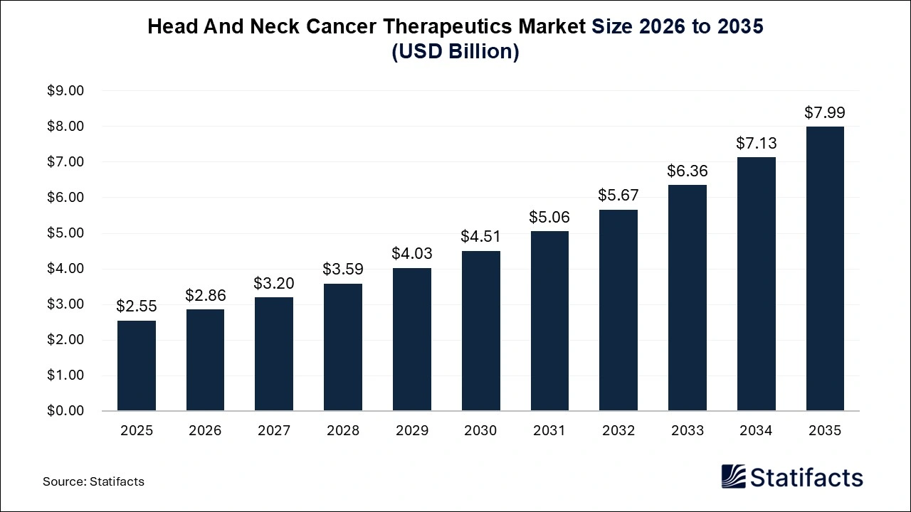 Head And Neck Cancer Therapeutics Market Size 2026 to 2035