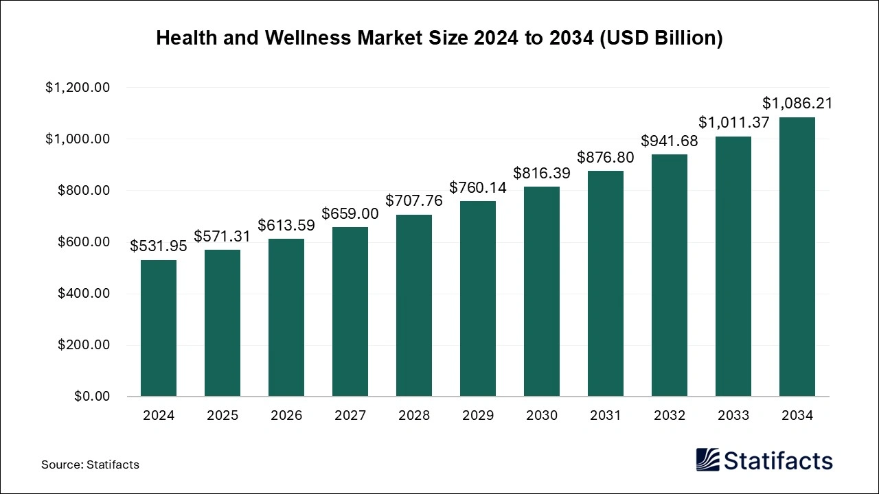 Health and Wellness Market Size 2025 to 2034