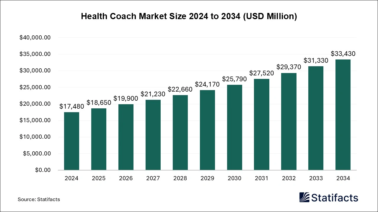 Health Coach Market Size 2025 to 2034