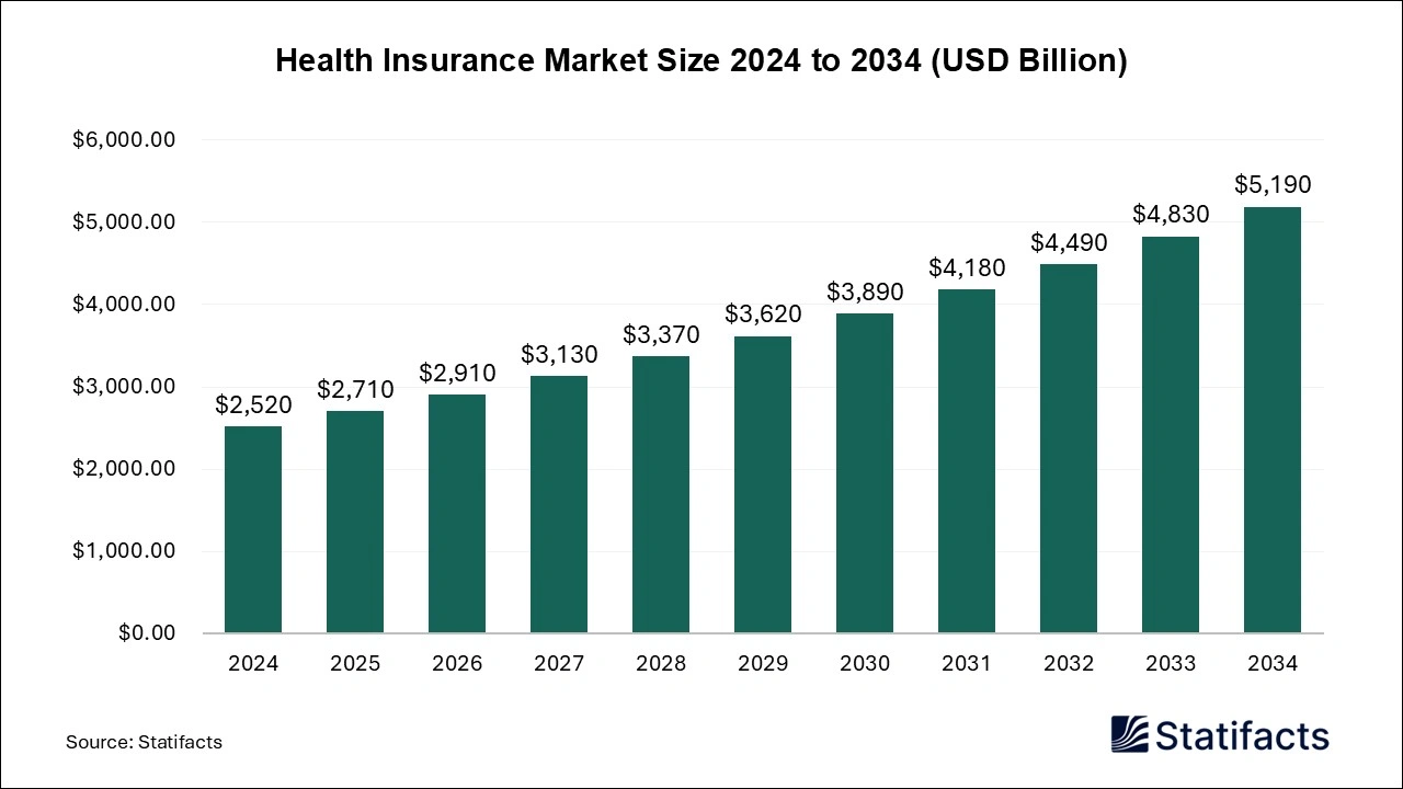 Health Insurance Market Size 2025 to 2034