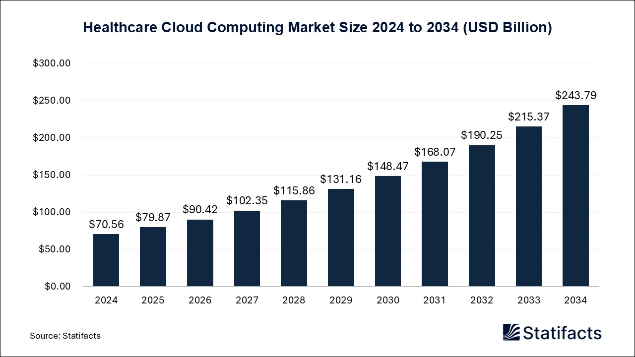 Healthcare Cloud Computing Market Size 2025 to 2034