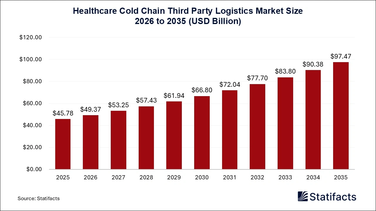 Healthcare Cold Chain Third Party Logistics Market Size 2026 to 2035