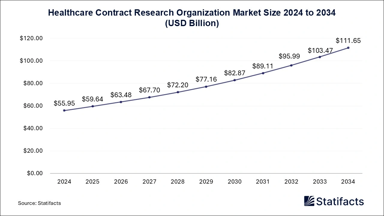 Healthcare Contract Research Organization Market Size 2025 to 2034