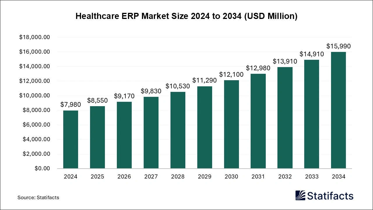 Healthcare ERP Market Size 2025 to 2034