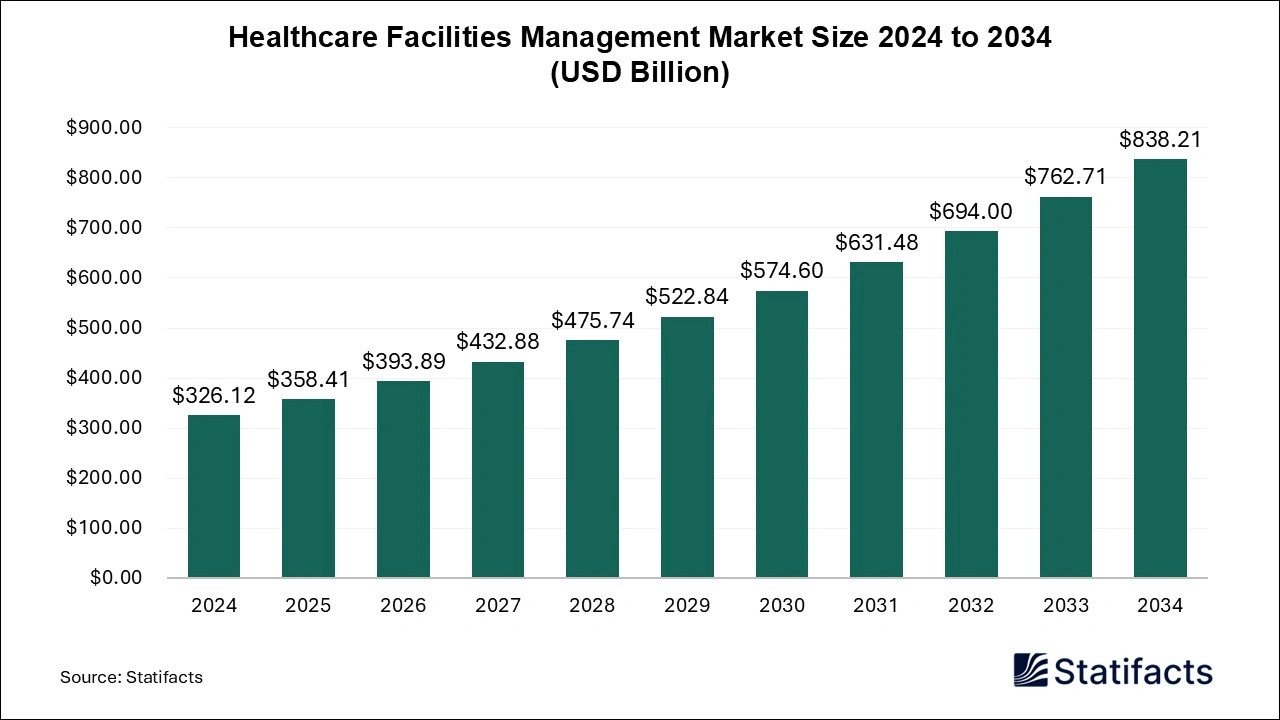 Healthcare Facilities Management Market Size 2025 to 2034