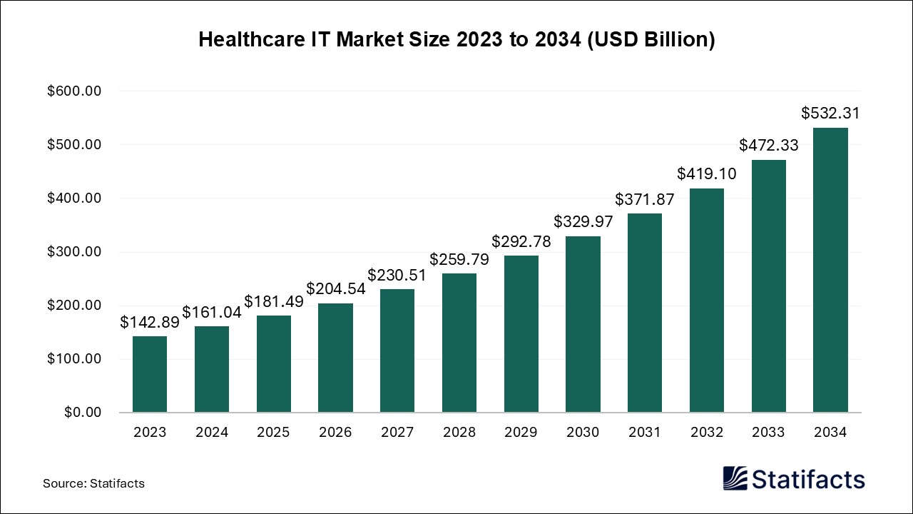 Healthcare IT - Worldwide
