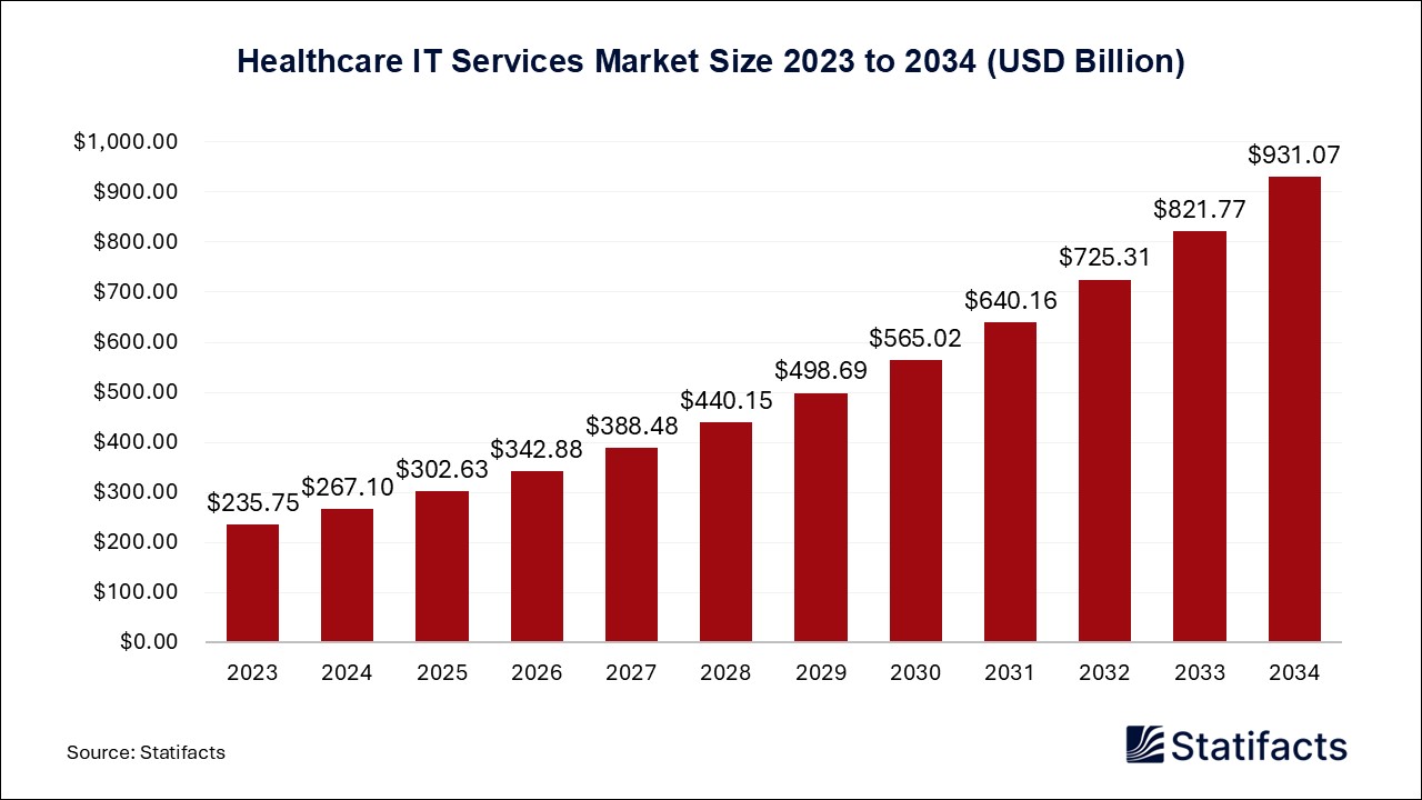 Healthcare IT Services - Worldwide