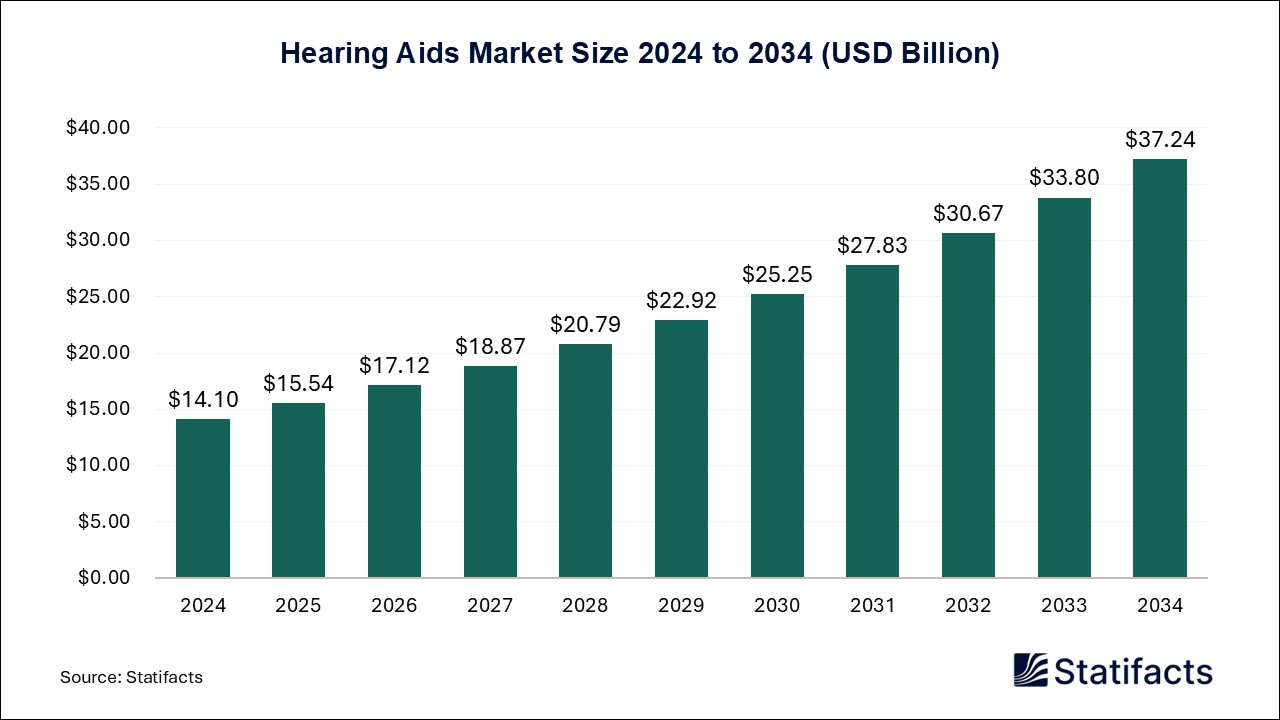 Hearing Aids Market Size 2025 to 2034