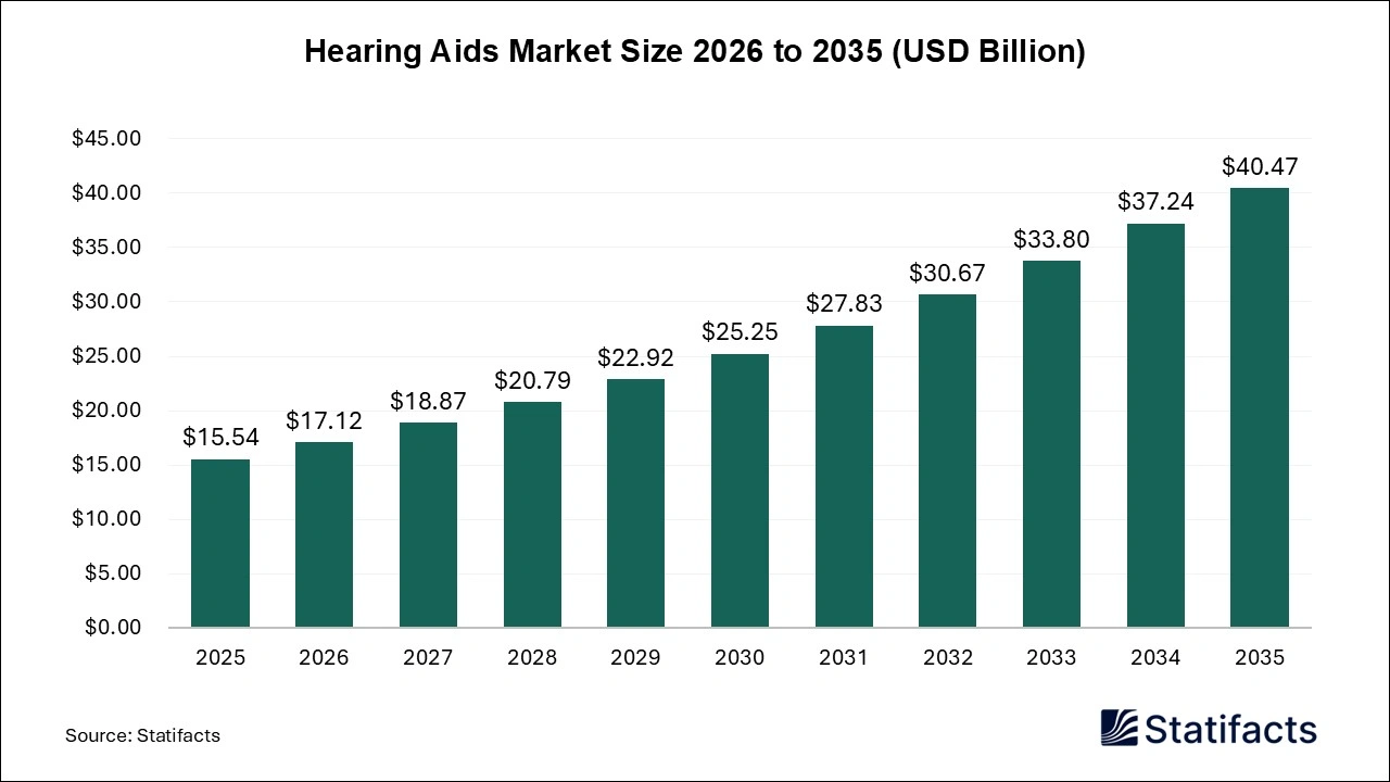 Hearing Aids Market Size 2026 to 2035