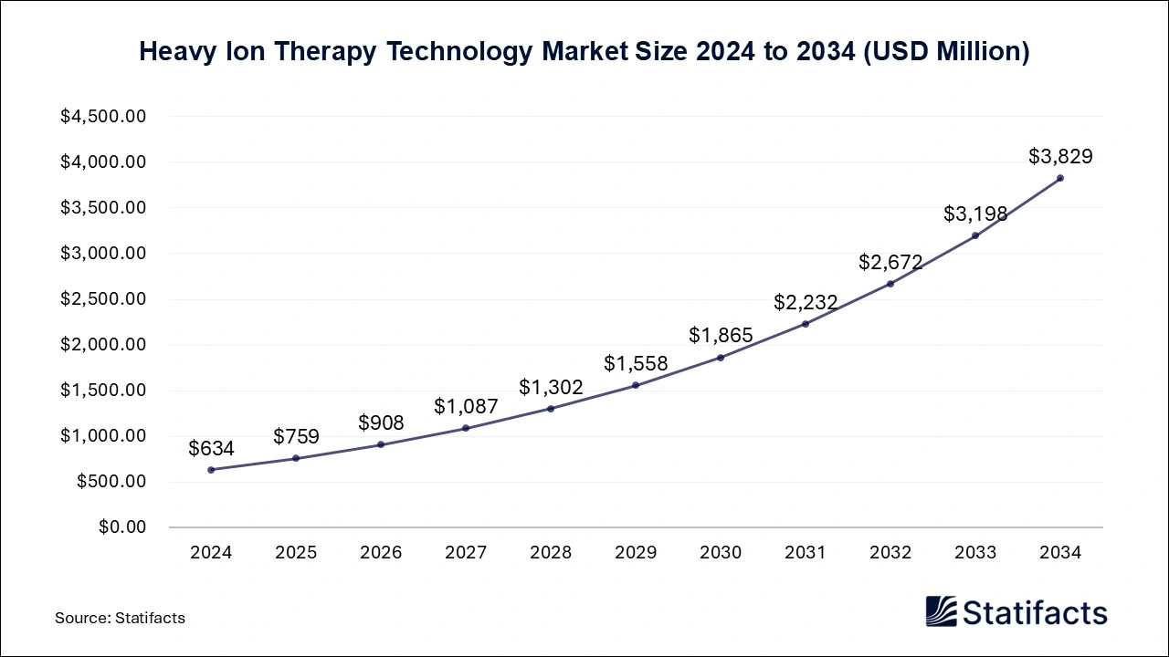 Heavy Ion Therapy Technology Market Size 2025 to 2034