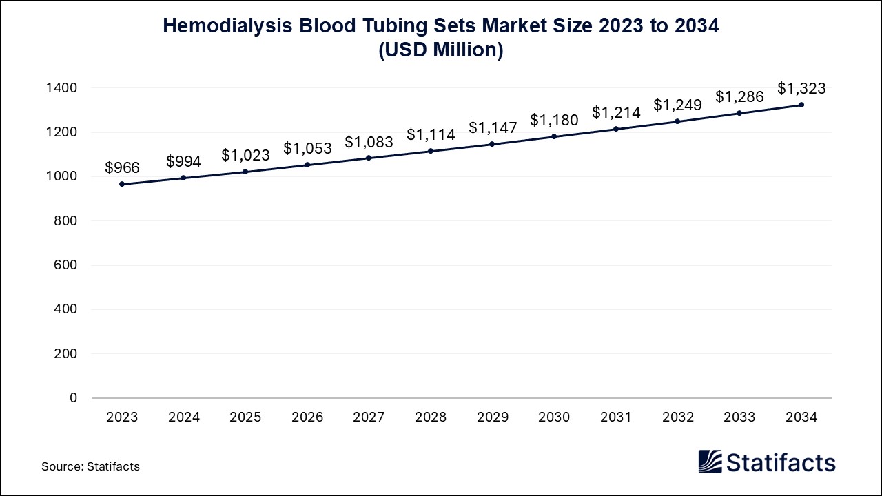 Hemodialysis Blood Tubing Sets Market Size 2023 to 2034