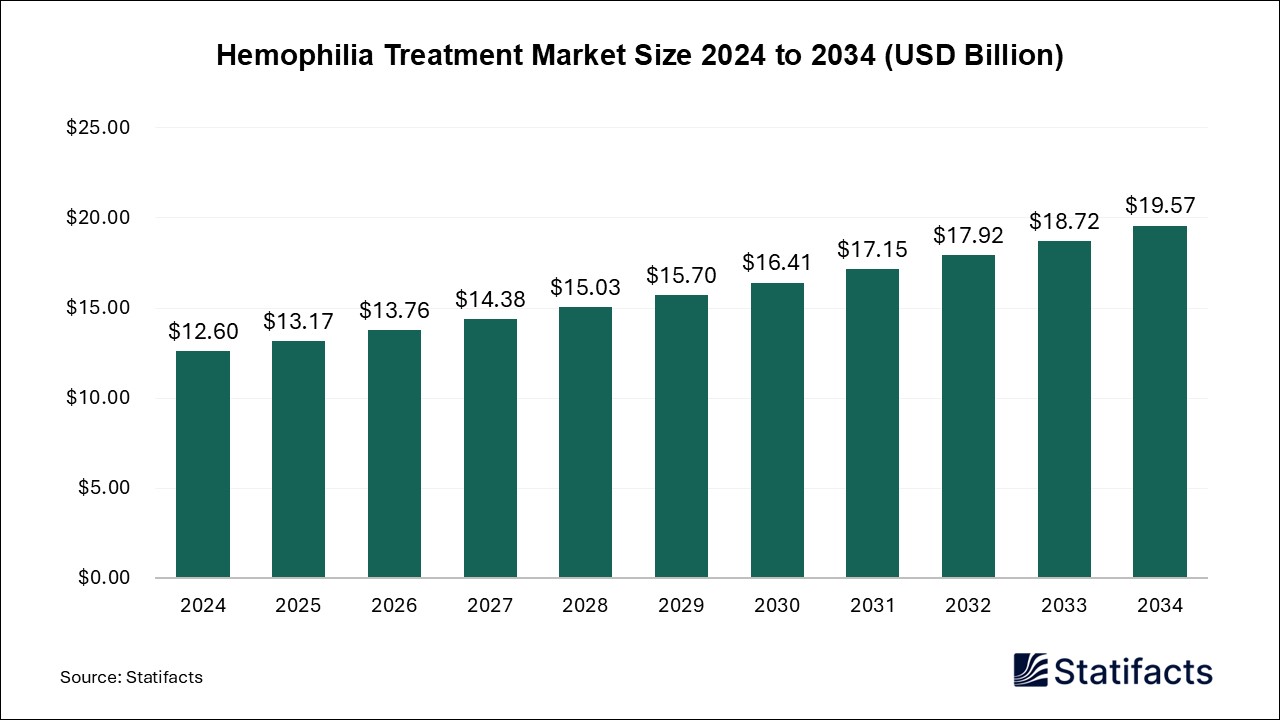 Hemophilia Treatment Market Size 2024 to 2034