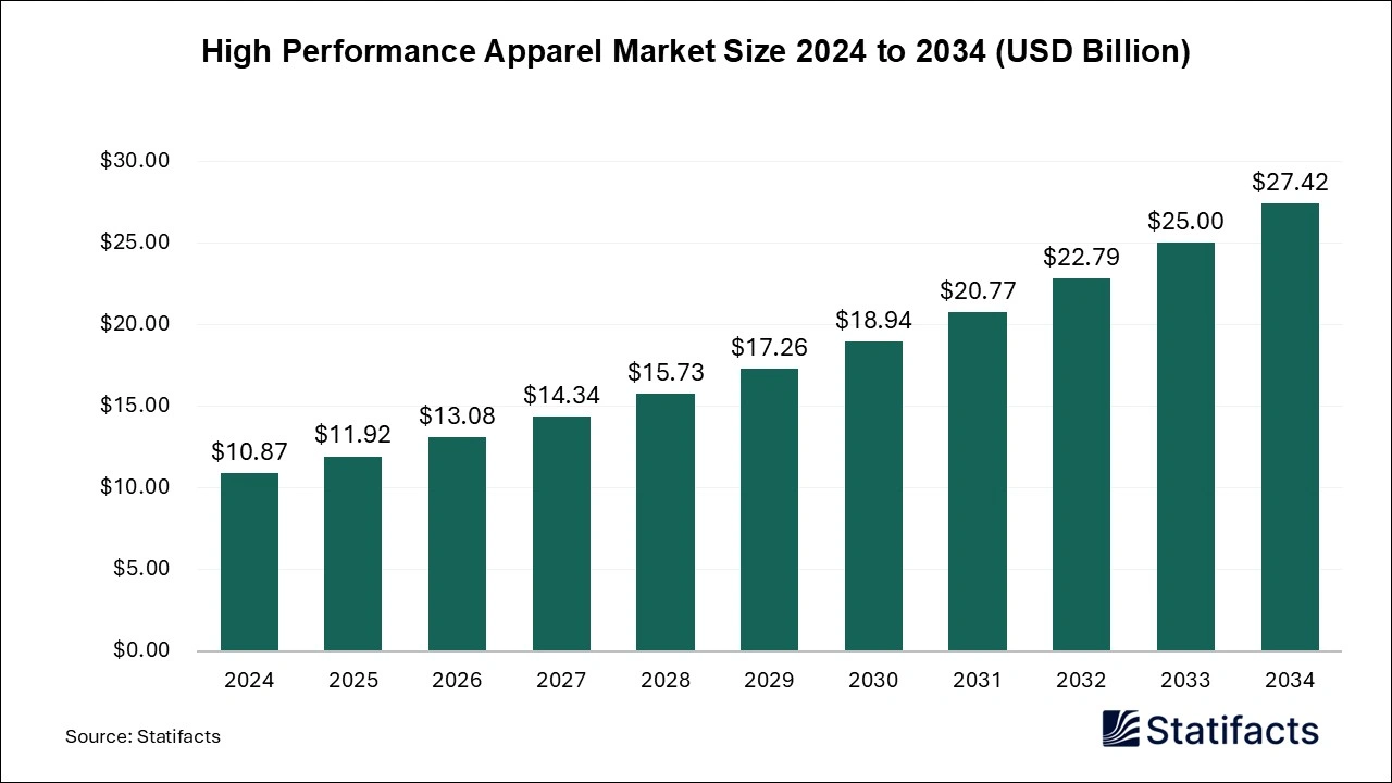 High Performance Apparel Market Size 2025 to 2034