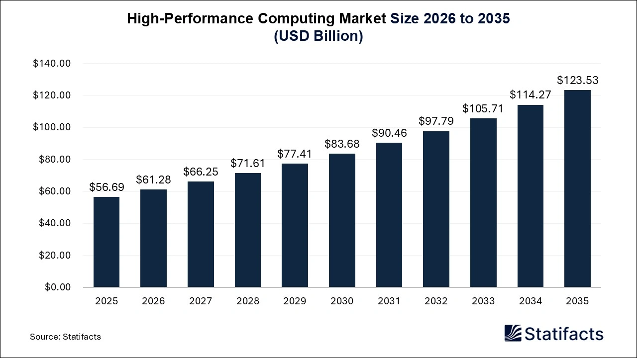 High-Performance Computing Market Size 2026 to 2035