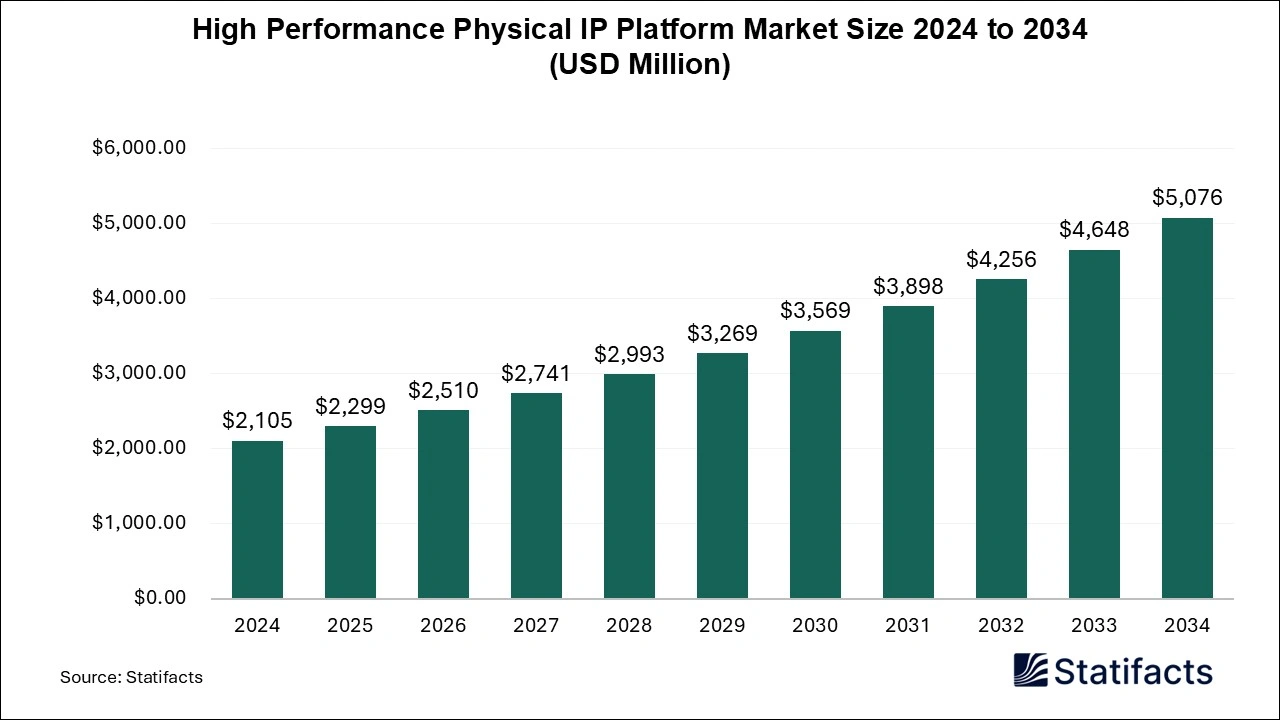 High Performance Physical IP Platform Market Size 2025 to 2034