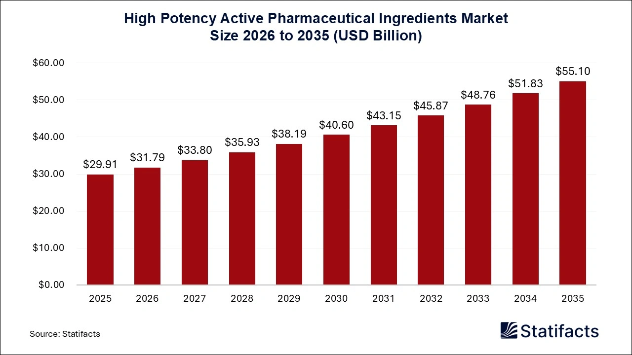 High Potency Active Pharmaceutical Ingredients Market Size 2026 to 2035