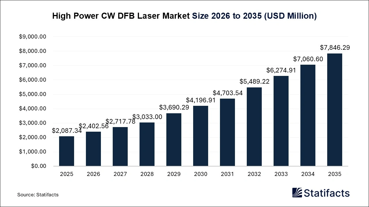 High Power CW DFB Laser Market Size 2026 to 2035