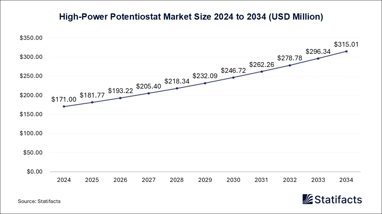 High-Power Potentiostat Market Size 2025 to 2034