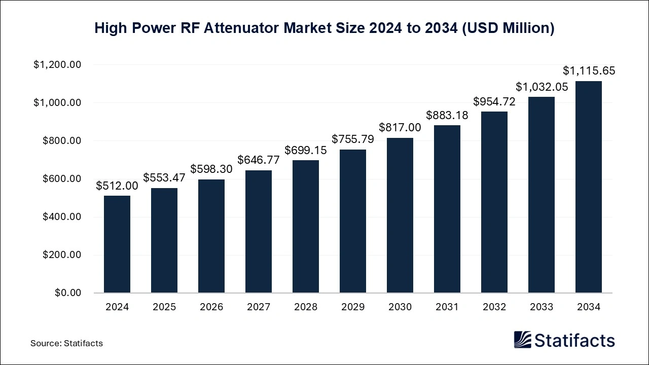 High Power RF Attenuator Market Size 2025 to 2034