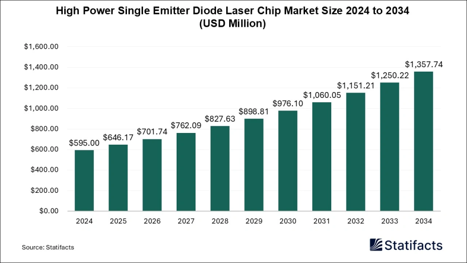 High Power Single Emitter Diode Laser Chip Market size alt text