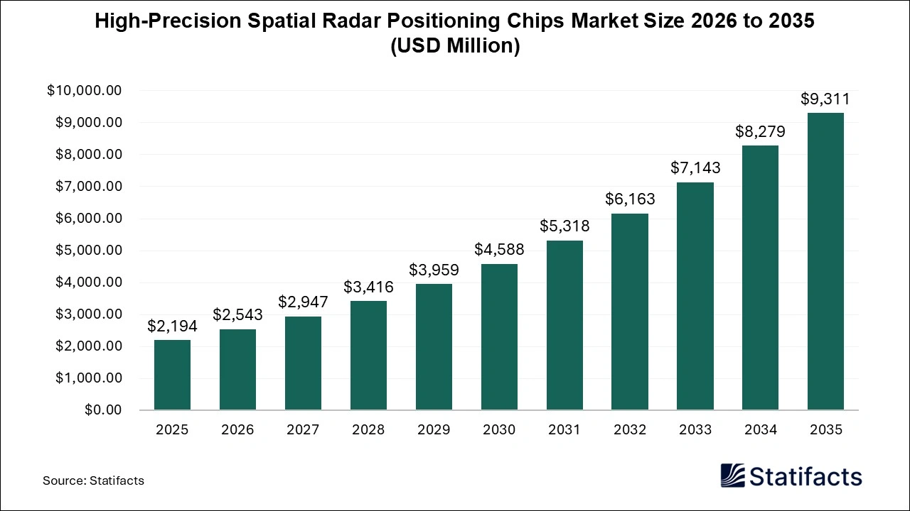 High-Precision Spatial Radar Positioning Chips Market Size 2026 to 2035