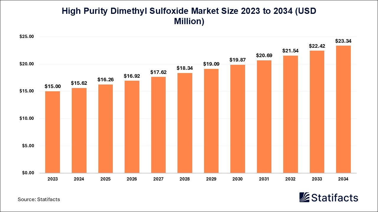 High Purity Dimethyl Sulfoxide Market: Applications in Biotechnology and Research