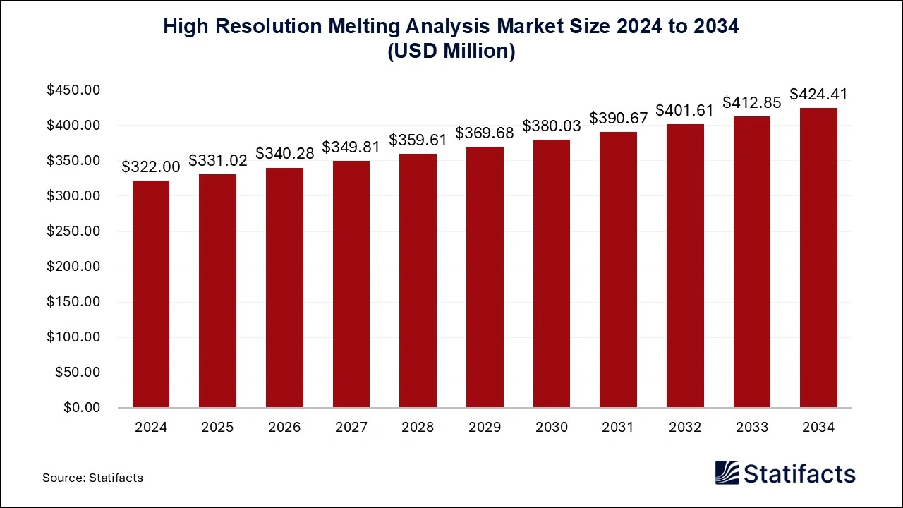 High Resolution Melting Analysis Market Size 2025 to 2034