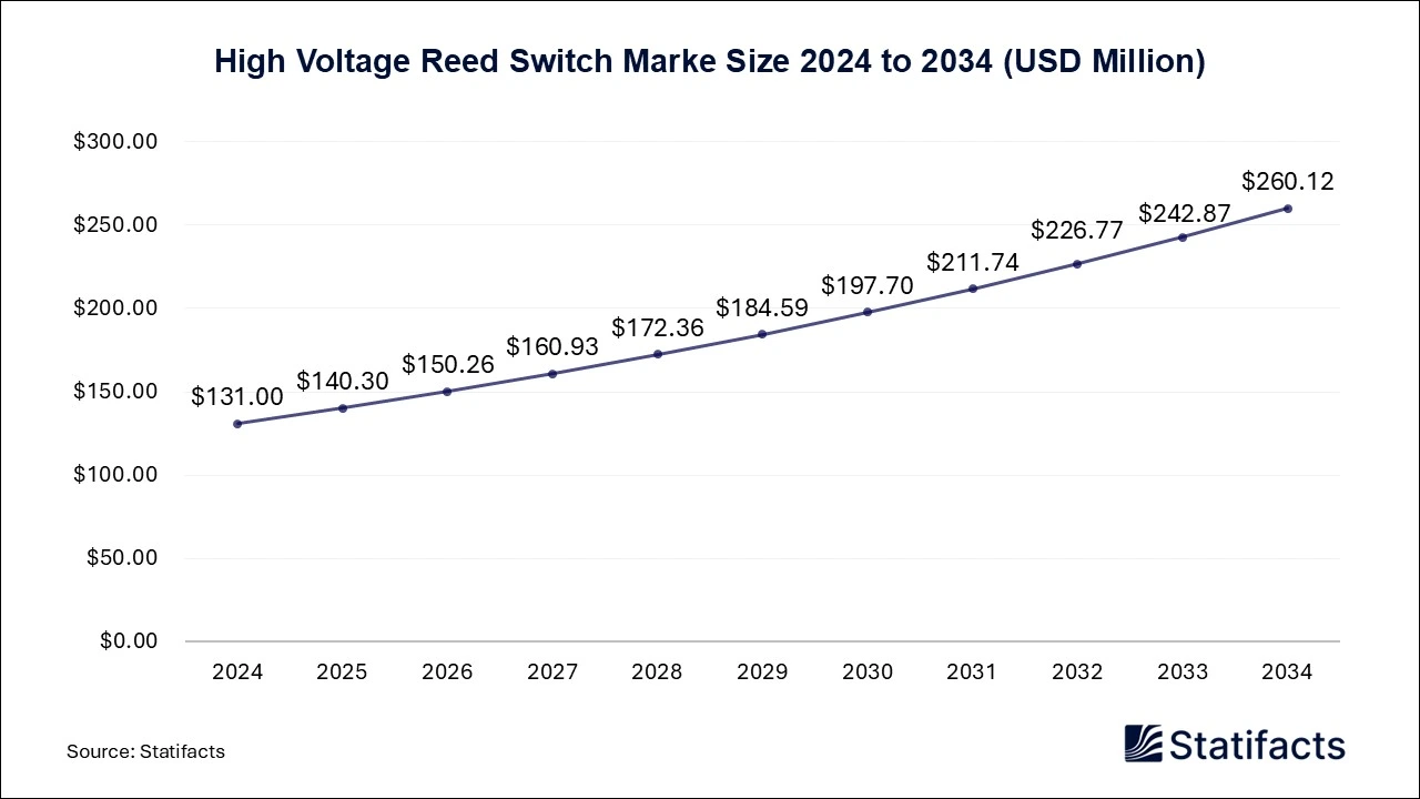 High Voltage Reed Switch Market Size 2025 to 2034