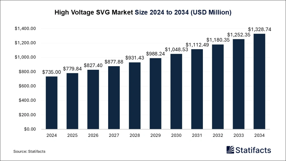 High Voltage SVG Market Size 2025 to 2034