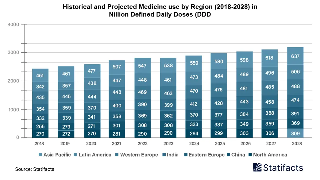 Historical and Projected Medicine use by Region (2018-2028) in Billion Defined Daily Dose (DDD)
