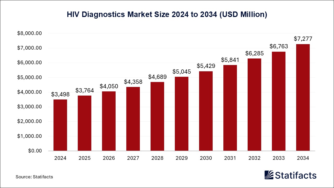 HIV Diagnostics Market Size 2024 to 2034