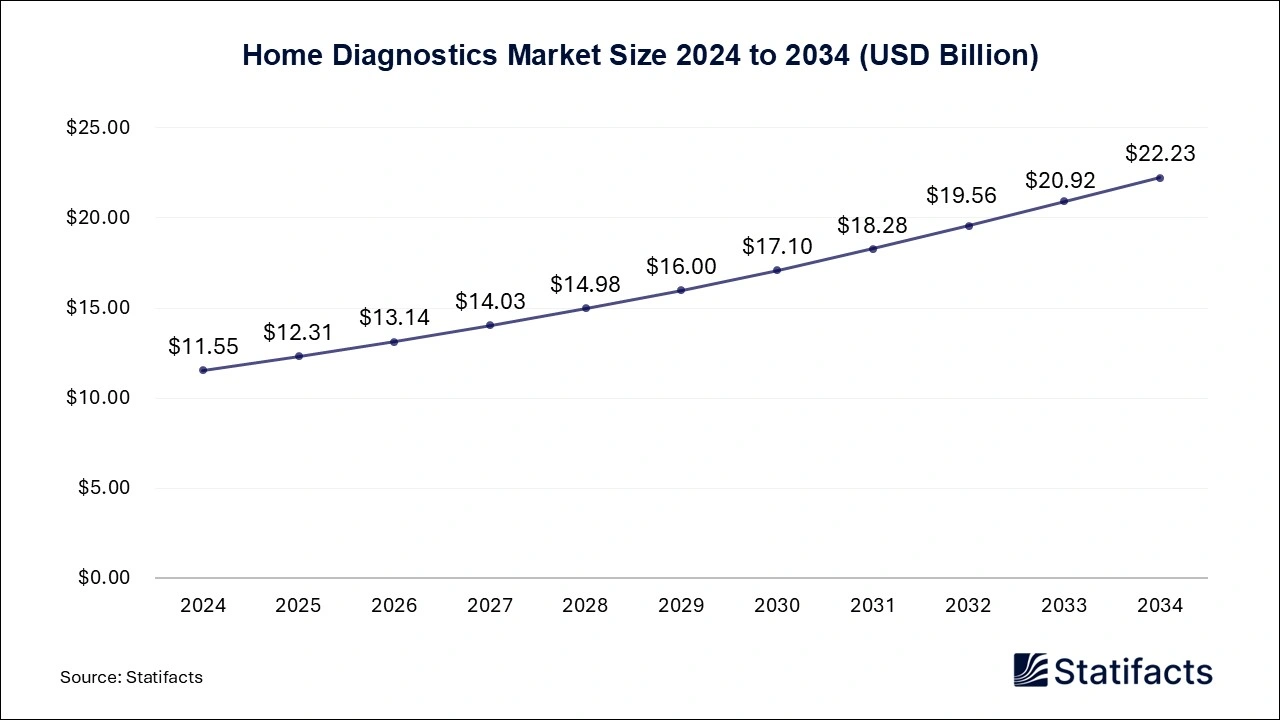 Home Diagnostics Market Size 2025 to 2034