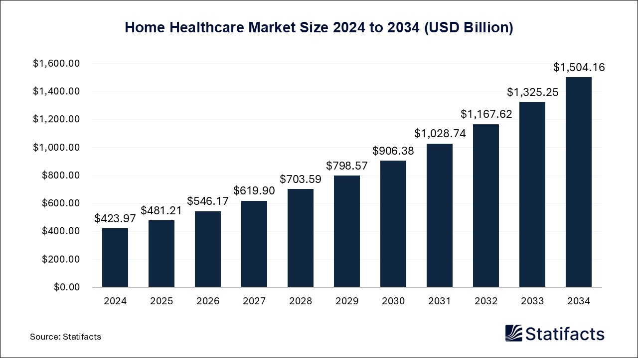 Home Healthcare Market Size 2025 to 2034