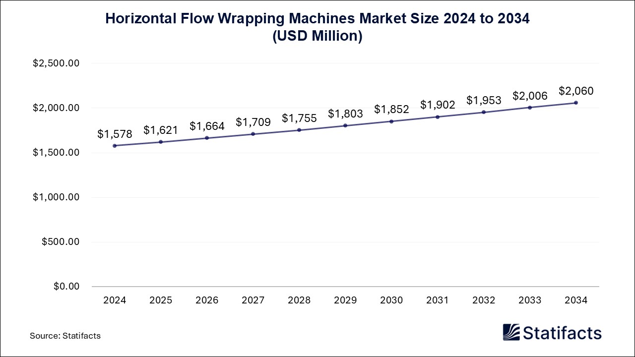 Horizontal Flow Wrapping Machines Market Size 2024 to 2034