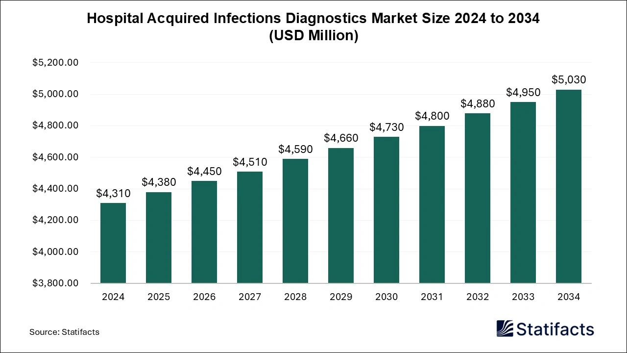 Hospital Acquired Infections Diagnostics Market Size 2025 to 2034