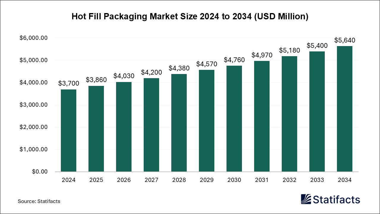 Hot Fill Packaging - Worldwide