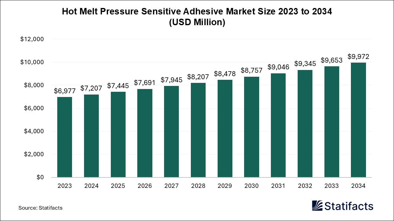 Hot Melt Pressure Sensitive Adhesive Market