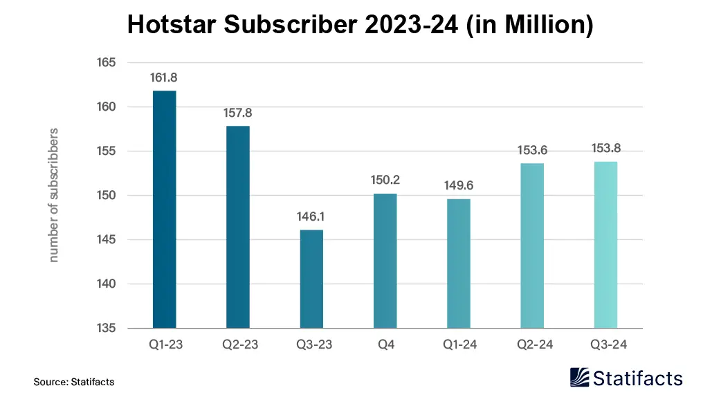 Hotstar Subscriber 2023-24 (in million)