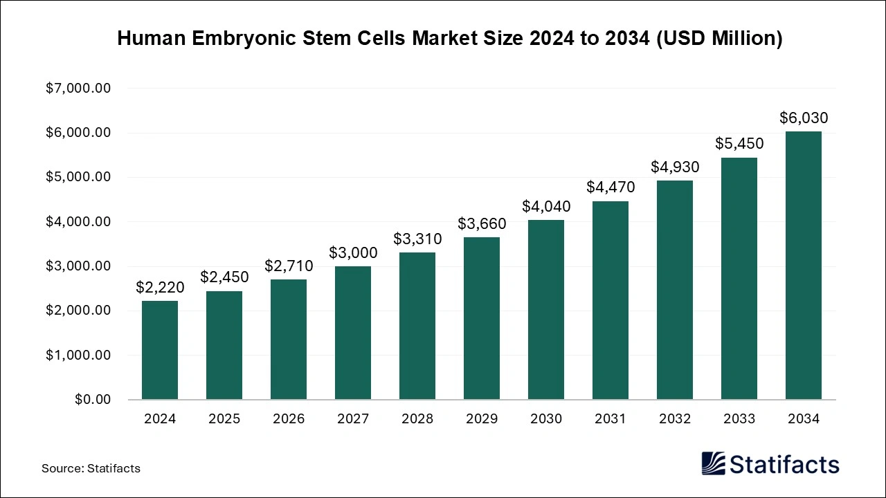 Human Embryonic Stem Cells Market Size 2025 to 2034