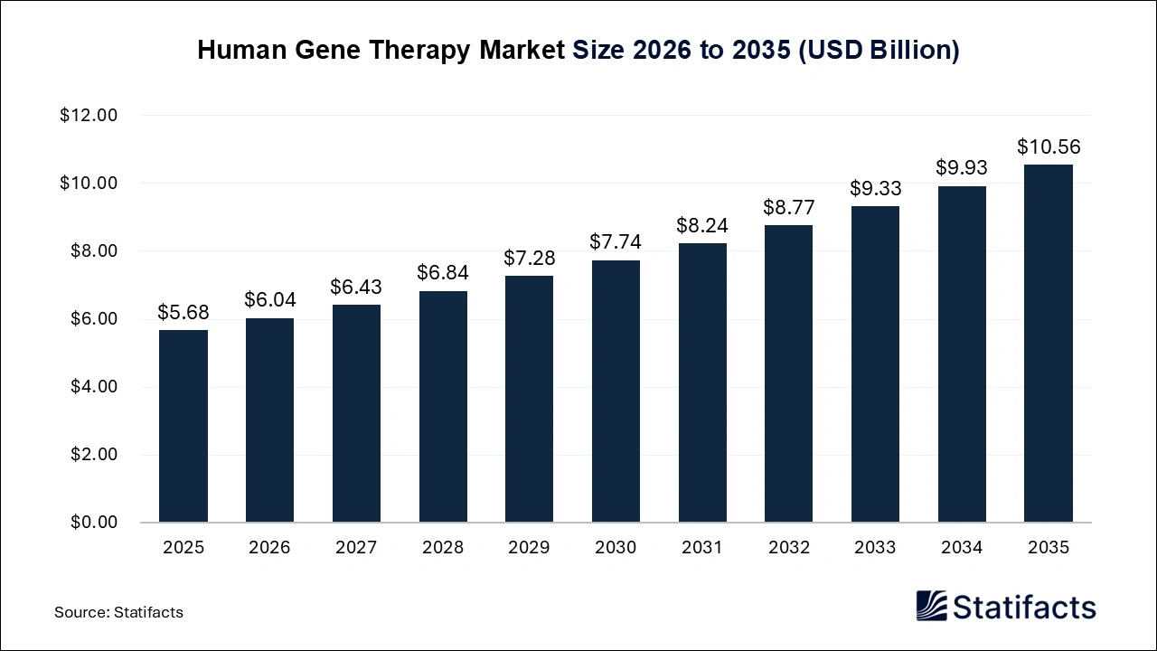 Human Gene Therapy Market Size 2026 to 2035