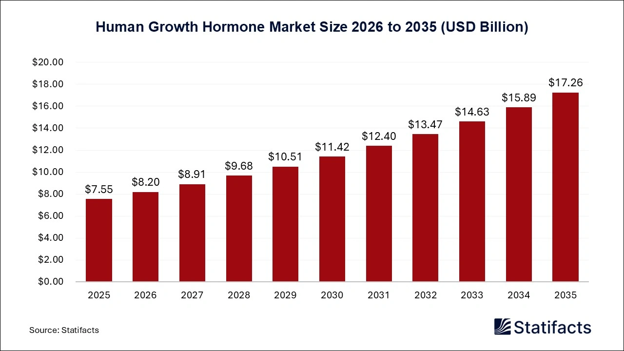 Human Growth Hormone Market Size 2026 to 2035