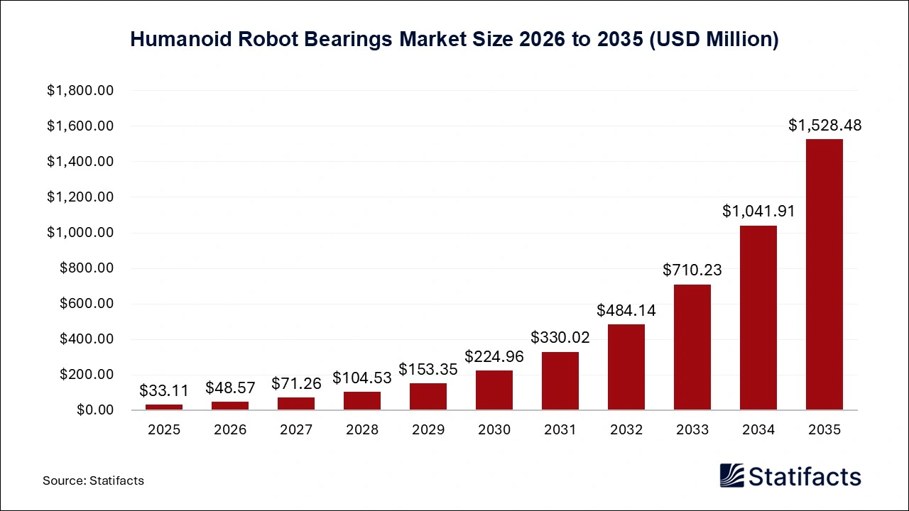 Humanoid Robot Bearings Market Size 2026 to 2035