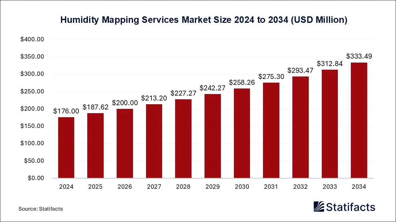Humidity Mapping Services Market Size 2025 to 2034