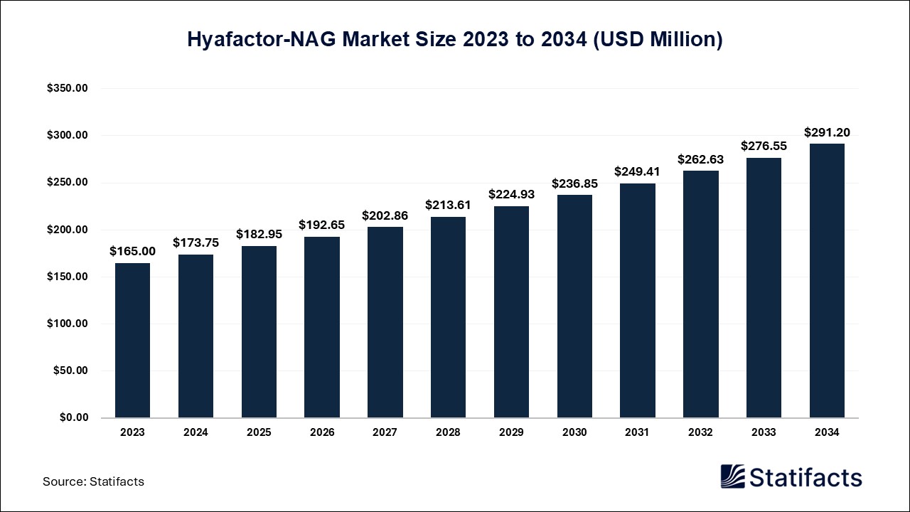 Hyafactor-NAG Market Size 2023 to 2034